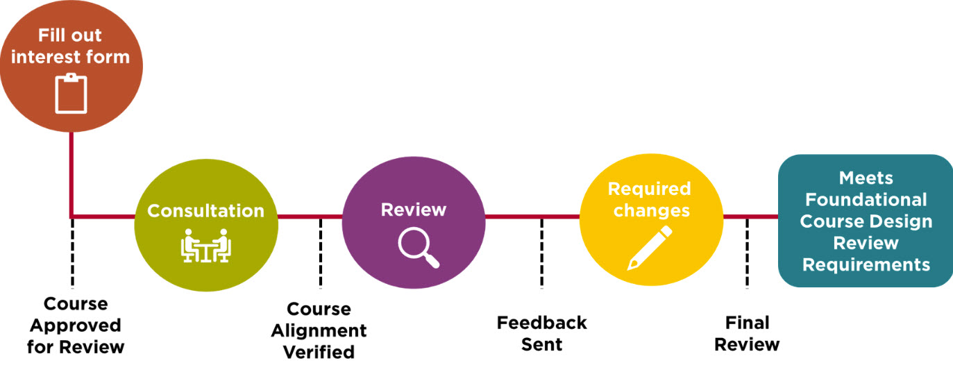 foundational-course-design-review-process-flowchart_jpeg.jpg